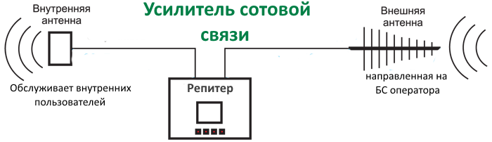 Комплект для усиления мобильной связи